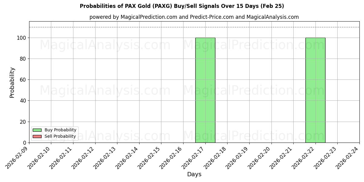 Probabilities of पैक्स गोल्ड (PAXG) Buy/Sell Signals Using Several AI Models Over 5 Days (25 Feb) 