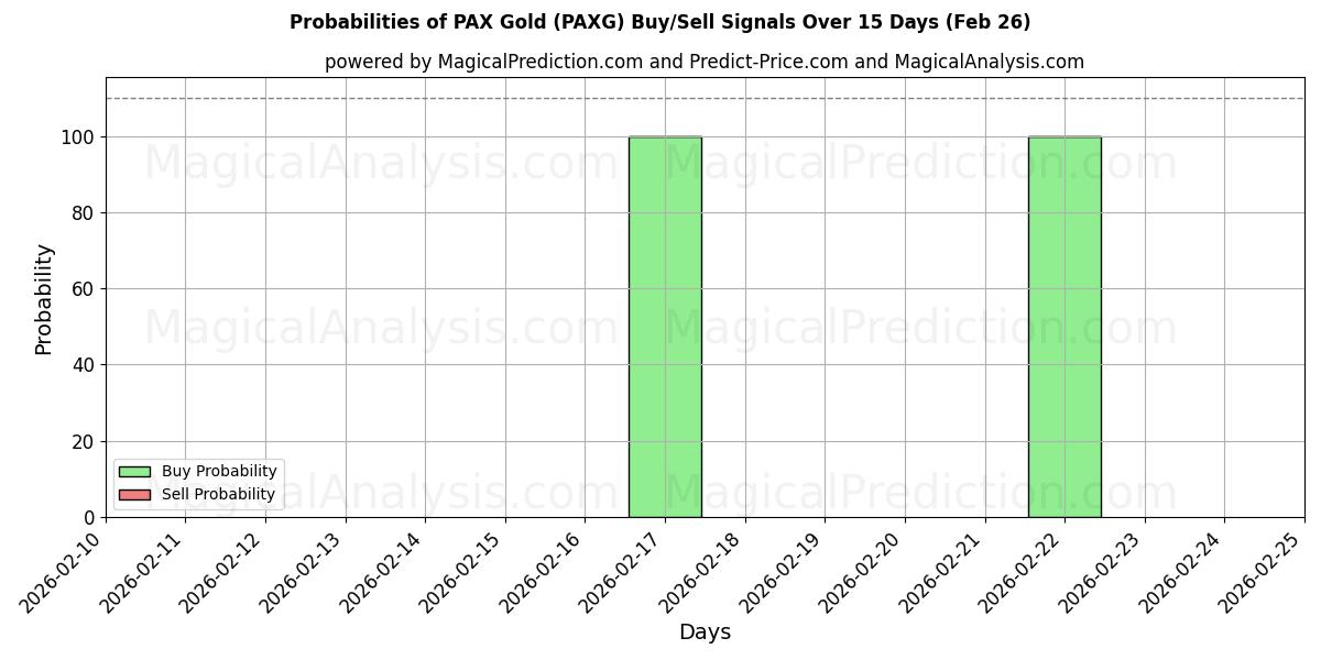 Probabilities of PAX guld (PAXG) Buy/Sell Signals Using Several AI Models Over 5 Days (26 Feb) 