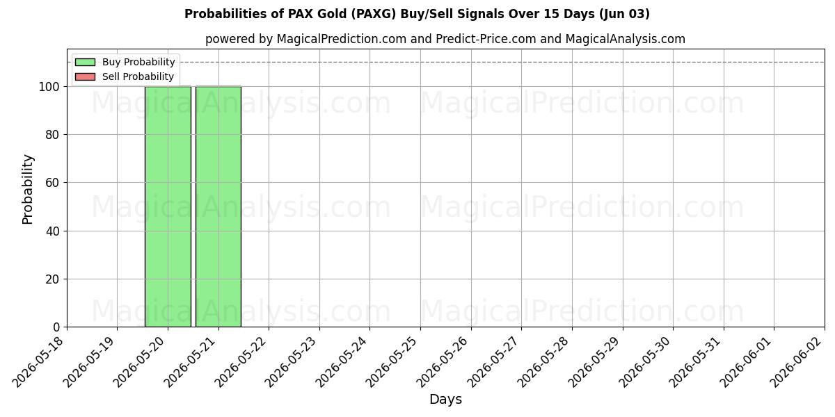 Probabilities of PAX-goud (PAXG) Buy/Sell Signals Using Several AI Models Over 5 Days (03 Jun) 