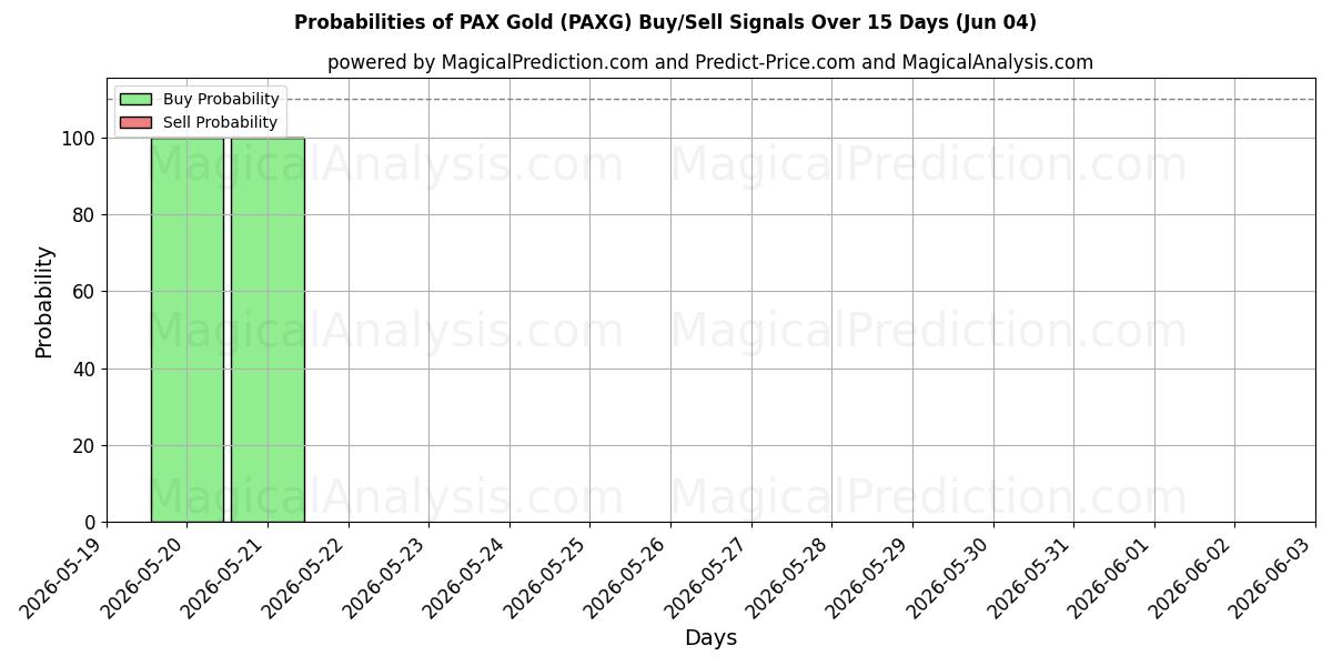 Probabilities of 팍스 골드 (PAXG) Buy/Sell Signals Using Several AI Models Over 5 Days (04 Jun) 