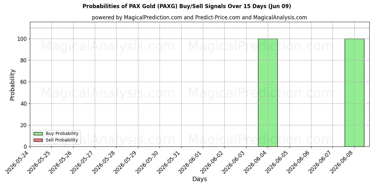 Probabilities of पैक्स गोल्ड (PAXG) Buy/Sell Signals Using Several AI Models Over 5 Days (09 Jun) 