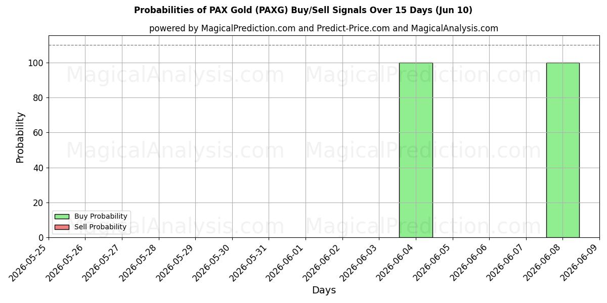 Probabilities of PAX Ouro (PAXG) Buy/Sell Signals Using Several AI Models Over 5 Days (10 Jun) 