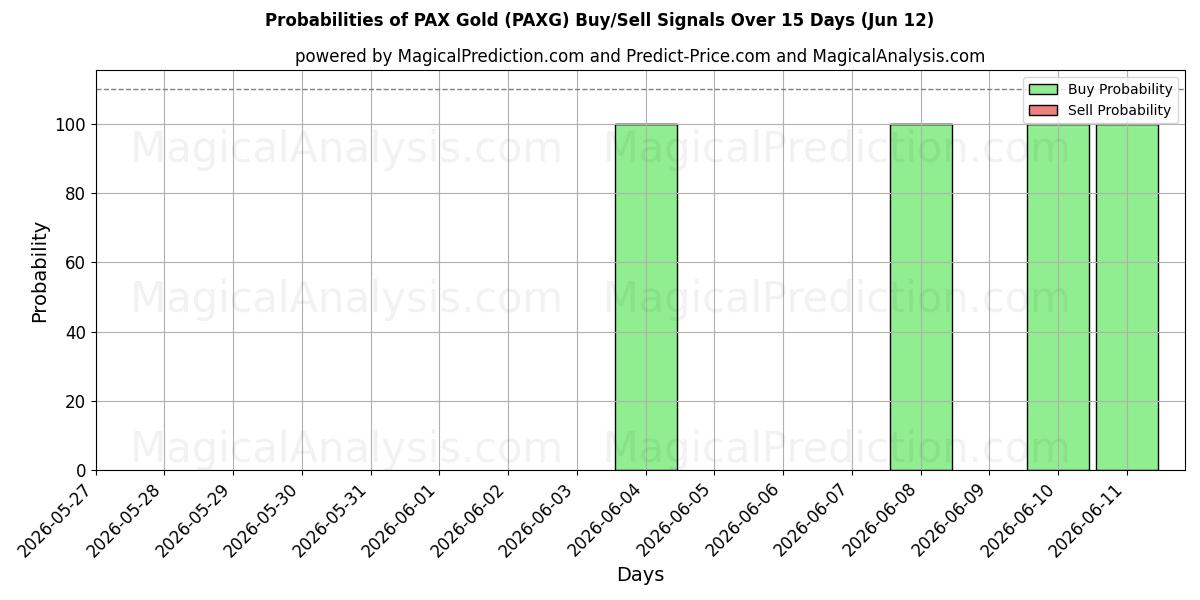 Probabilities of PAX kultaa (PAXG) Buy/Sell Signals Using Several AI Models Over 5 Days (12 Jun) 
