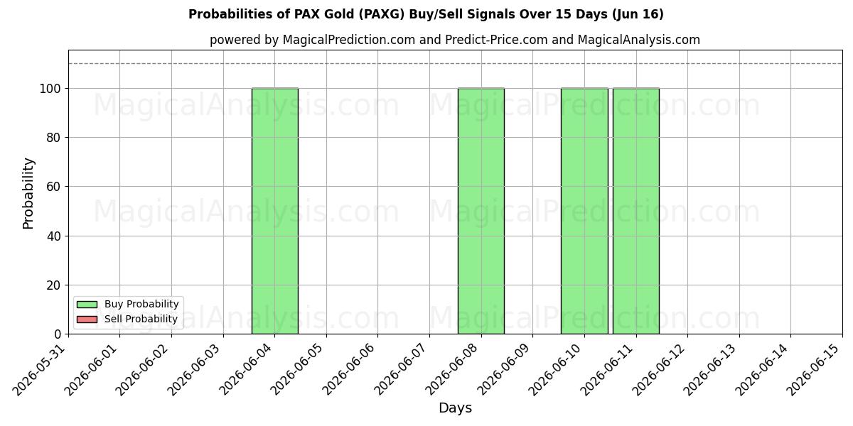 Probabilities of PAX Gold (PAXG) Buy/Sell Signals Using Several AI Models Over 5 Days (16 Jun) 