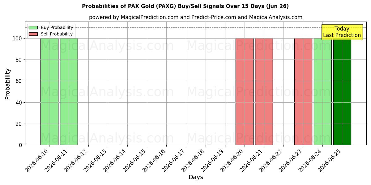Probabilities of 百富黄金 (PAXG) Buy/Sell Signals Using Several AI Models Over 5 Days (26 Jun) 