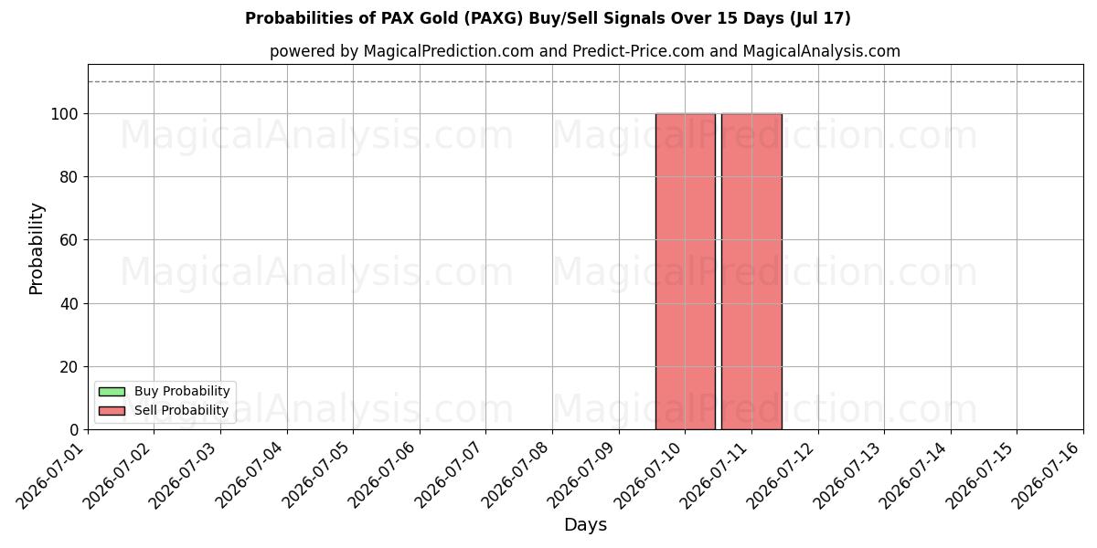 Probabilities of PAX-goud (PAXG) Buy/Sell Signals Using Several AI Models Over 5 Days (17 Jul) 