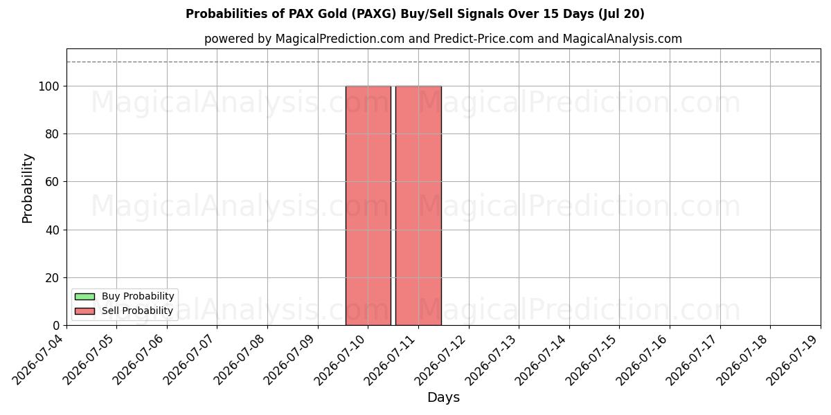 Probabilities of 팍스 골드 (PAXG) Buy/Sell Signals Using Several AI Models Over 5 Days (20 Jul) 