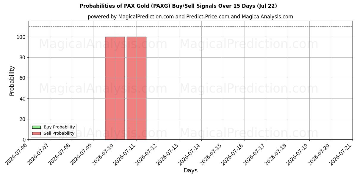 Probabilities of ПАКС Голд (PAXG) Buy/Sell Signals Using Several AI Models Over 5 Days (22 Jul) 