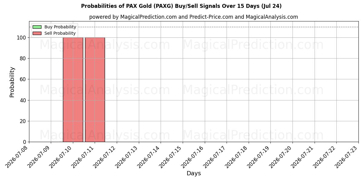 Probabilities of पैक्स गोल्ड (PAXG) Buy/Sell Signals Using Several AI Models Over 5 Days (24 Jul) 