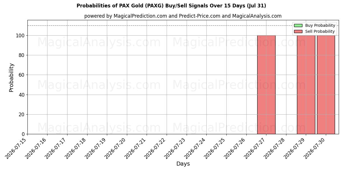 Probabilities of PAX Gold (PAXG) Buy/Sell Signals Using Several AI Models Over 5 Days (31 Jul) 