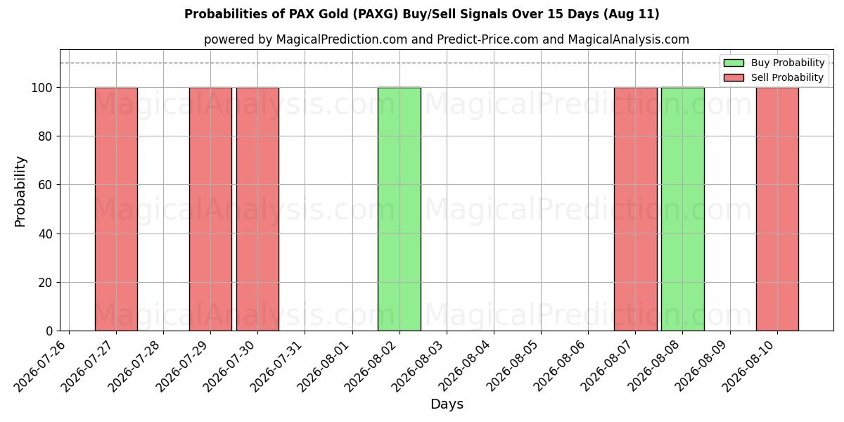 Probabilities of 百富黄金 (PAXG) Buy/Sell Signals Using Several AI Models Over 5 Days (11 Aug) 