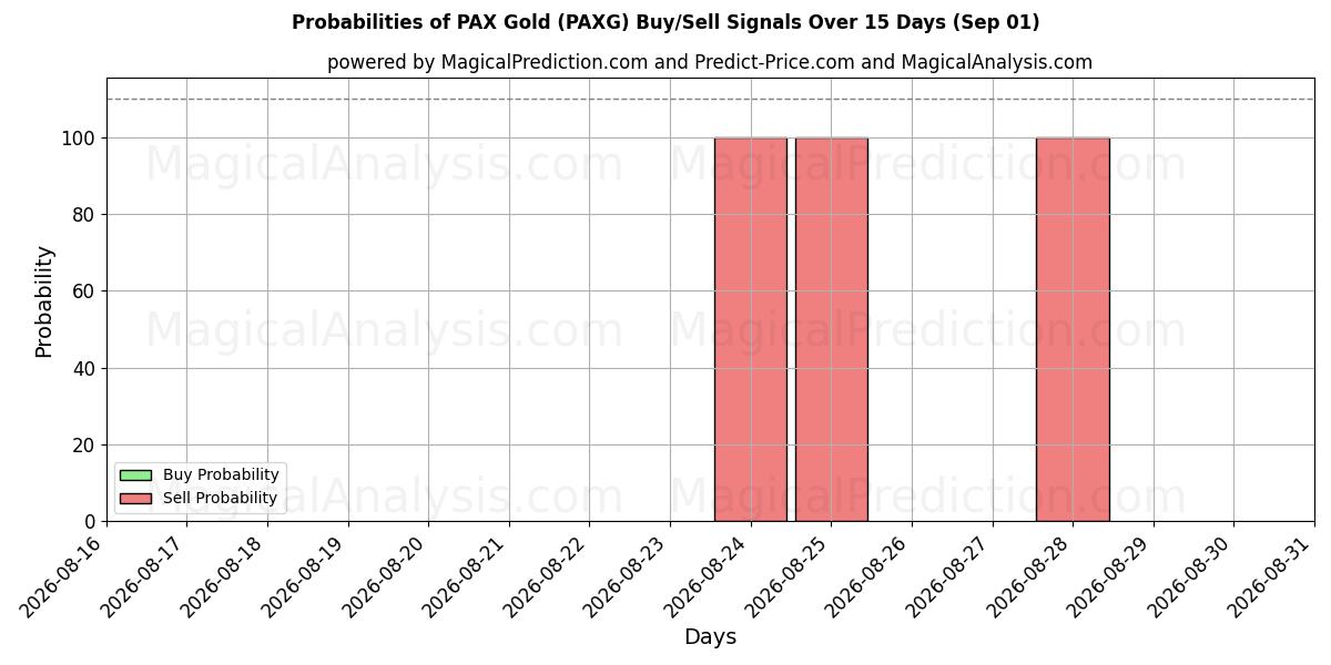 Probabilities of PAX Oro (PAXG) Buy/Sell Signals Using Several AI Models Over 5 Days (01 Sep) 