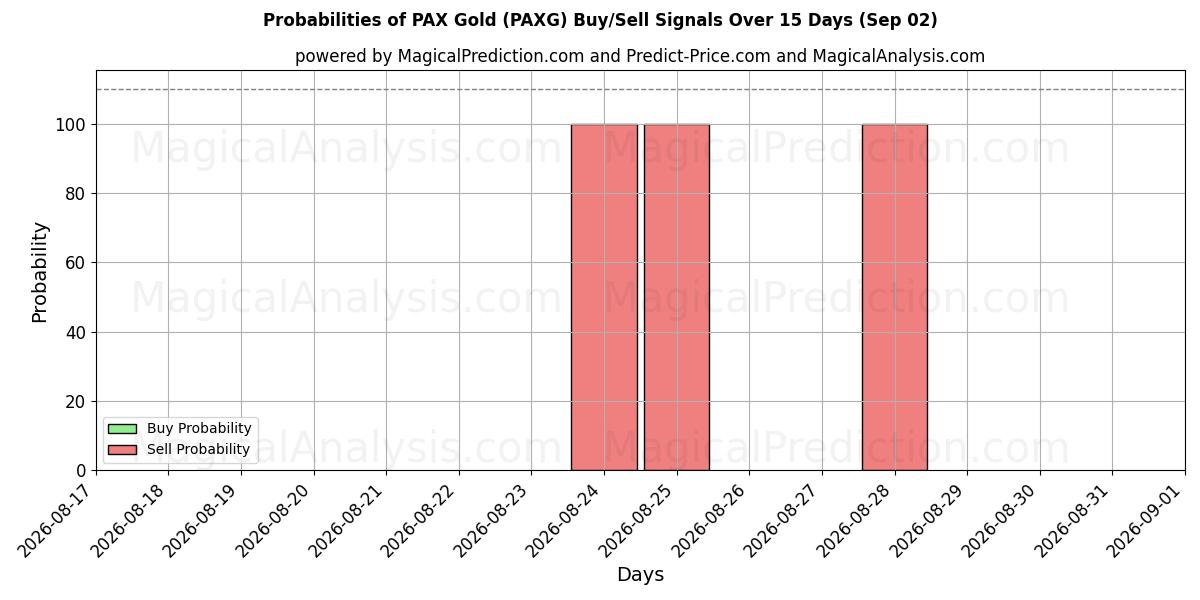 Probabilities of PAX-goud (PAXG) Buy/Sell Signals Using Several AI Models Over 5 Days (02 Sep) 