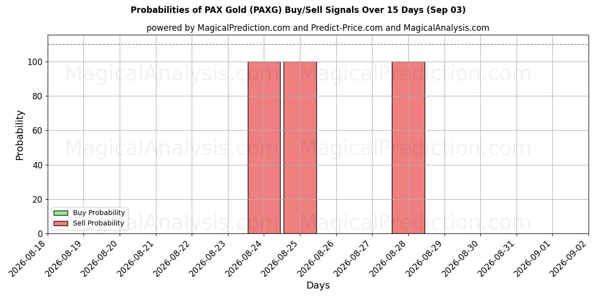 Probabilities of 팍스 골드 (PAXG) Buy/Sell Signals Using Several AI Models Over 5 Days (03 Sep) 