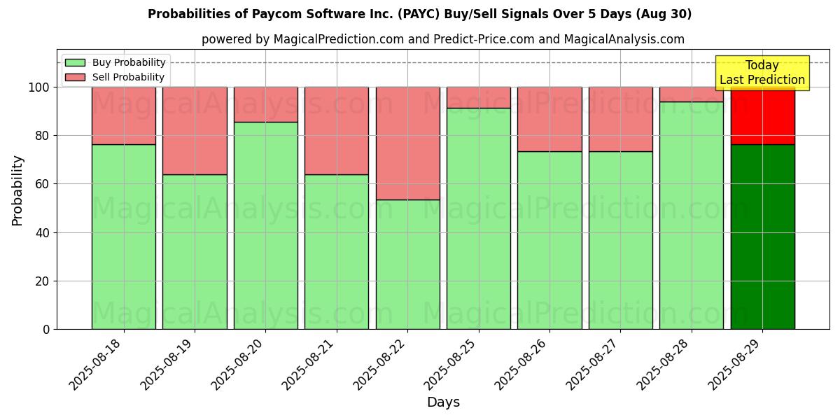 Probabilities of Paycom Software Inc. (PAYC) Buy/Sell Signals Using Several AI Models Over 5 Days (11 Sep) 