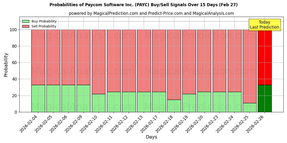 Probabilities of Paycom Software Inc. (PAYC) Buy/Sell Signals Using Several AI Models Over 5 Days (27 Feb) 
