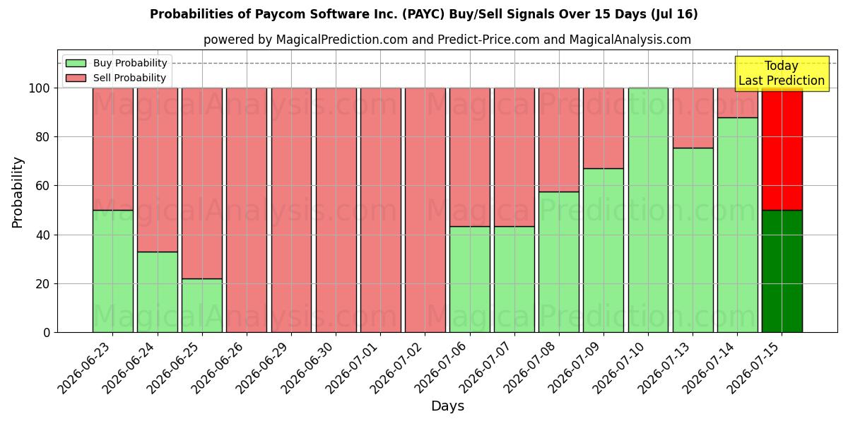Probabilities of Paycom Software Inc. (PAYC) Buy/Sell Signals Using Several AI Models Over 5 Days (16 Jul) 