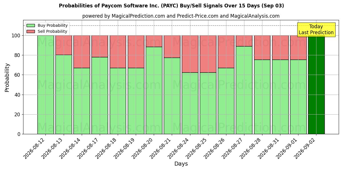 Probabilities of Paycom Software Inc. (PAYC) Buy/Sell Signals Using Several AI Models Over 5 Days (03 Sep) 