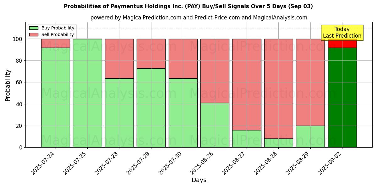 Probabilities of Paymentus Holdings Inc. (PAY) Buy/Sell Signals Using Several AI Models Over 5 Days (03 Sep) 