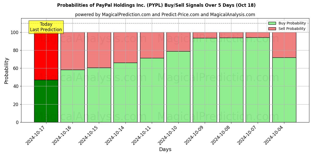 Probabilities of PayPal Holdings Inc. (PYPL) Buy/Sell Signals Using Several AI Models Over 5 Days (18 Oct) 