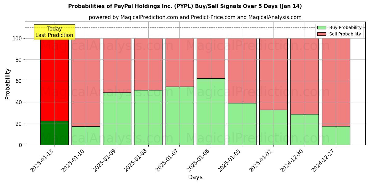 Probabilities of PayPal Holdings Inc. (PYPL) Buy/Sell Signals Using Several AI Models Over 5 Days (10 Jan) 