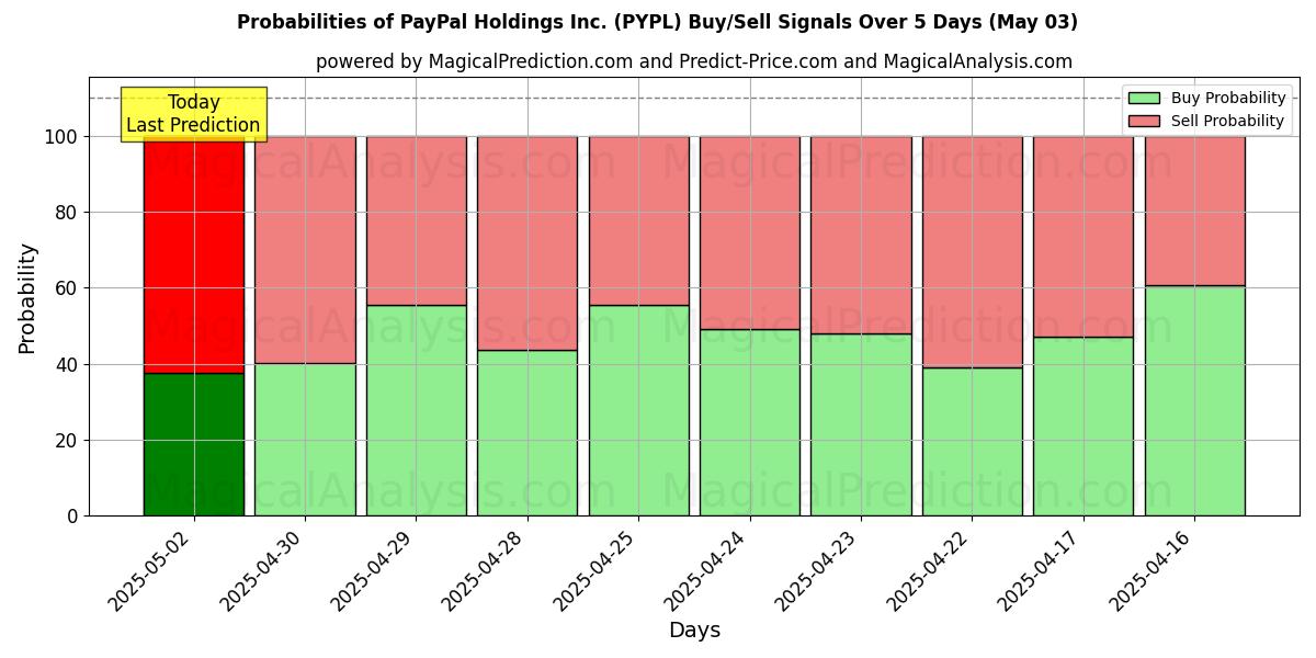 Wahrscheinlichkeiten von PayPal Holdings Inc. (PYPL) Kauf-/Verkaufssignalen unter Verwendung mehrerer KI-Modelle über 10 Tage (03 May) Probabilities of PayPal Holdings Inc. (PYPL) Buy/Sell Signals Using Several AI Models Over 5 Days (03 May)