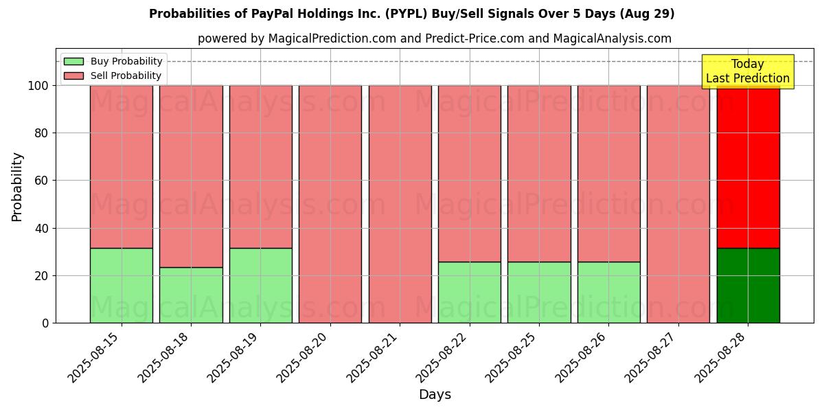 Probabilities of PayPal Holdings Inc. (PYPL) Buy/Sell Signals Using Several AI Models Over 5 Days (29 Aug) 