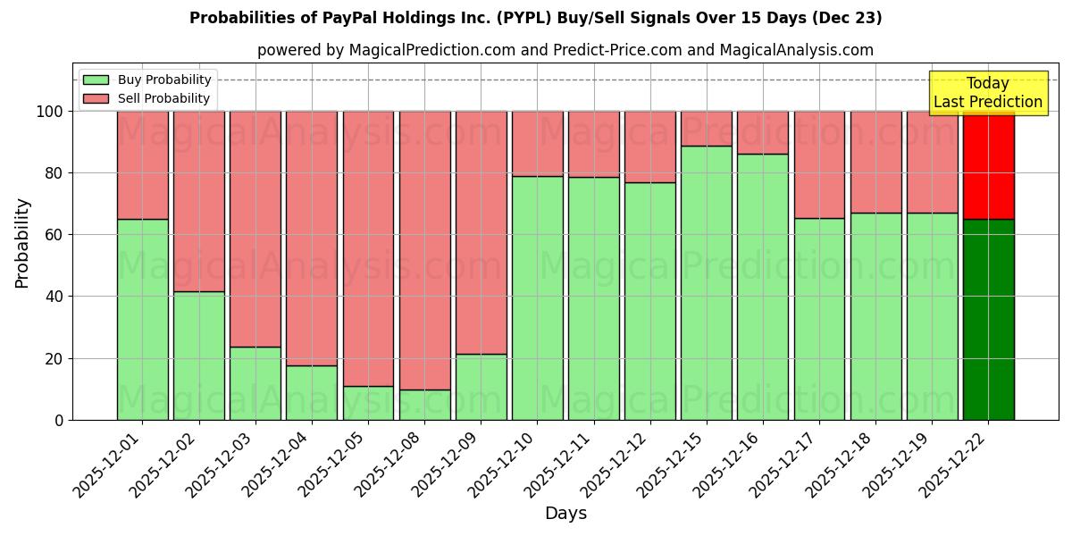 Probabilities of PayPal Holdings Inc. (PYPL) Buy/Sell Signals Using Several AI Models Over 5 Days (23 Dec) 