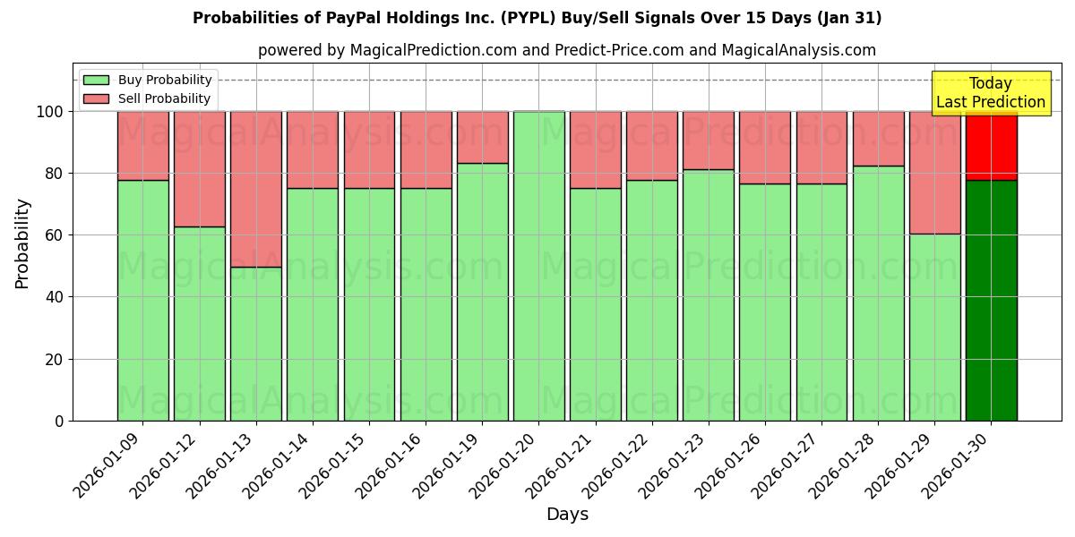 Probabilities of PayPal Holdings Inc. (PYPL) Buy/Sell Signals Using Several AI Models Over 5 Days (30 Jan) 