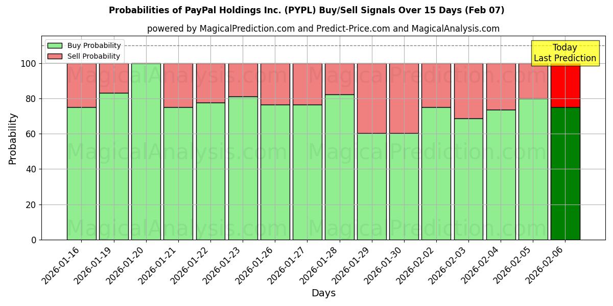 Probabilities of PayPal Holdings Inc. (PYPL) Buy/Sell Signals Using Several AI Models Over 5 Days (07 Feb) 