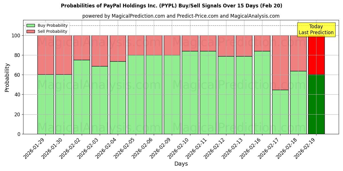 Probabilities of PayPal Holdings Inc. (PYPL) Buy/Sell Signals Using Several AI Models Over 5 Days (20 Feb) 