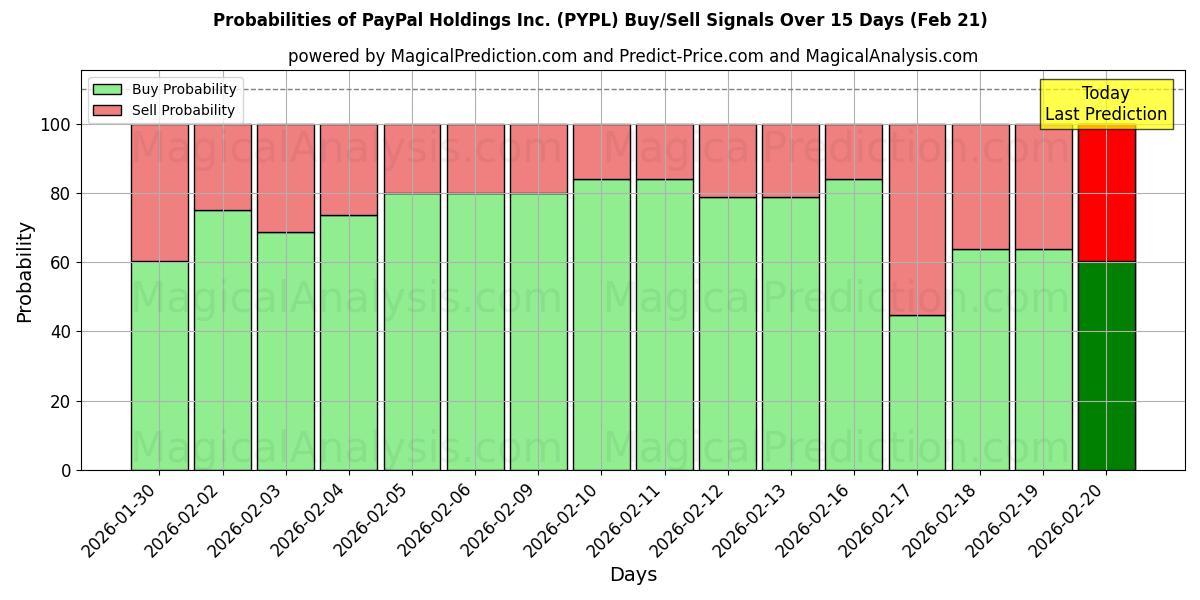 Probabilities of PayPal Holdings Inc. (PYPL) Buy/Sell Signals Using Several AI Models Over 5 Days (21 Feb) 
