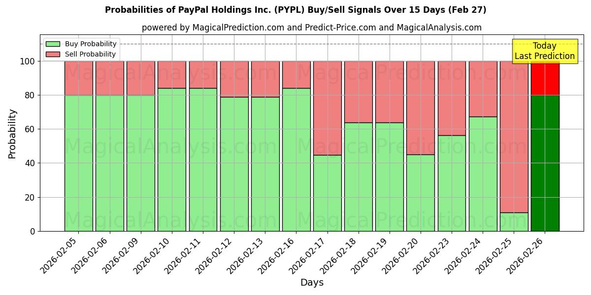 Probabilities of PayPal Holdings Inc. (PYPL) Buy/Sell Signals Using Several AI Models Over 5 Days (27 Feb) 