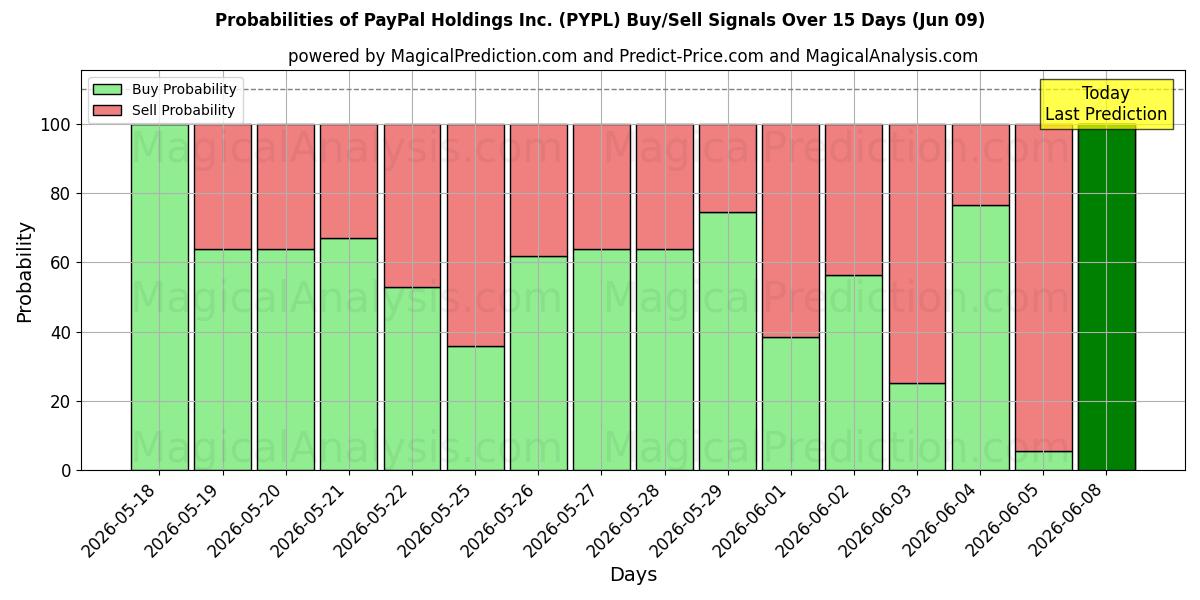 Probabilities of PayPal Holdings Inc. (PYPL) Buy/Sell Signals Using Several AI Models Over 5 Days (09 Jun) 