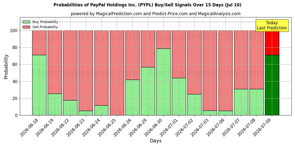 Probabilities of PayPal Holdings Inc. (PYPL) Buy/Sell Signals Using Several AI Models Over 5 Days (10 Jul) 