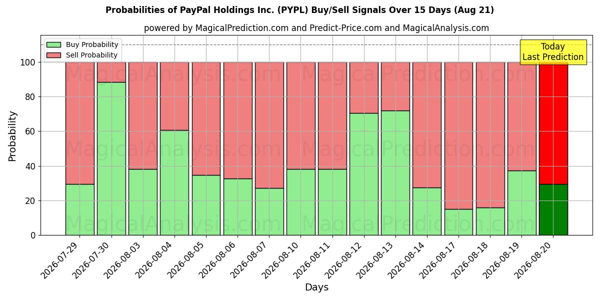 Probabilities of PayPal Holdings Inc. (PYPL) Buy/Sell Signals Using Several AI Models Over 5 Days (21 Aug) 