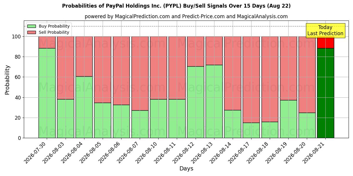 Probabilities of PayPal Holdings Inc. (PYPL) Buy/Sell Signals Using Several AI Models Over 5 Days (22 Aug) 