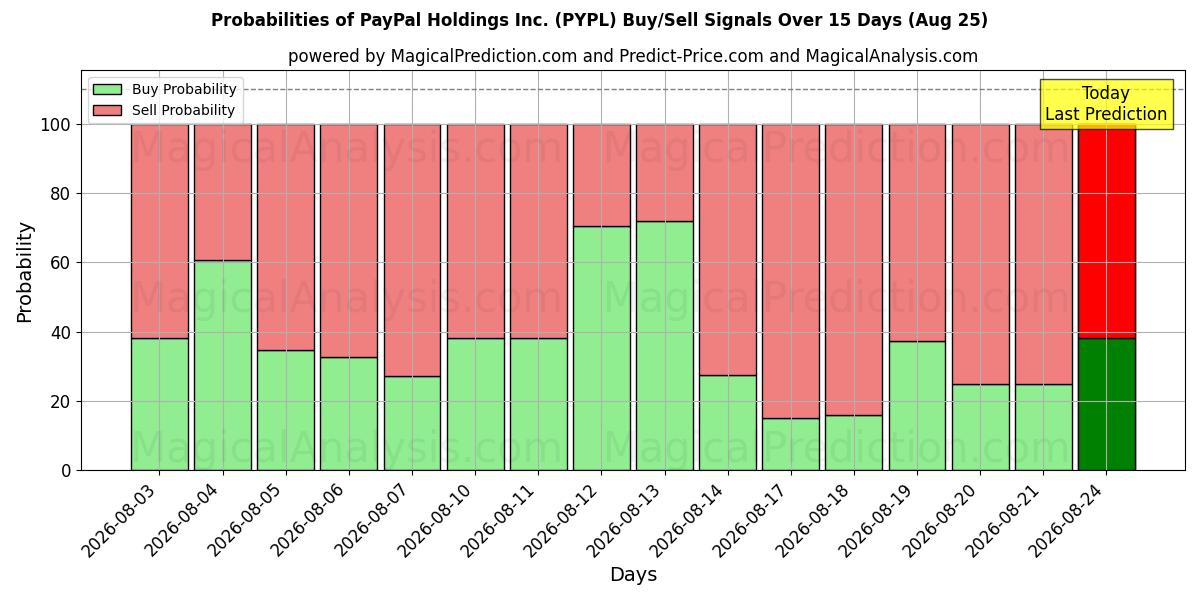 Probabilities of PayPal Holdings Inc. (PYPL) Buy/Sell Signals Using Several AI Models Over 5 Days (25 Aug) 