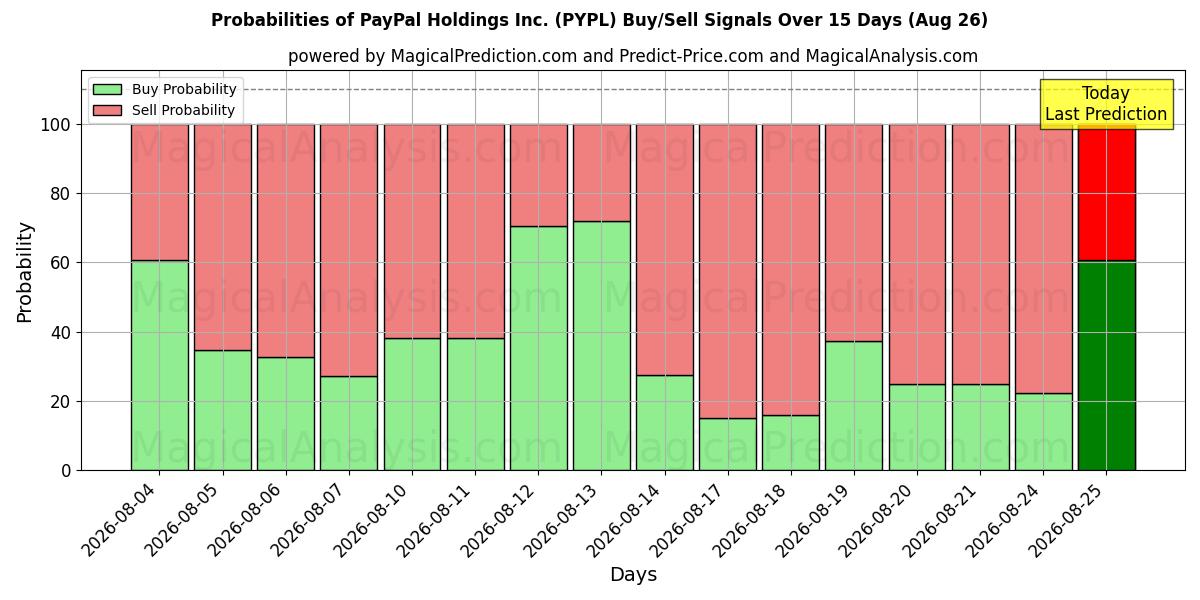 Probabilities of PayPal Holdings Inc. (PYPL) Buy/Sell Signals Using Several AI Models Over 5 Days (26 Aug) 
