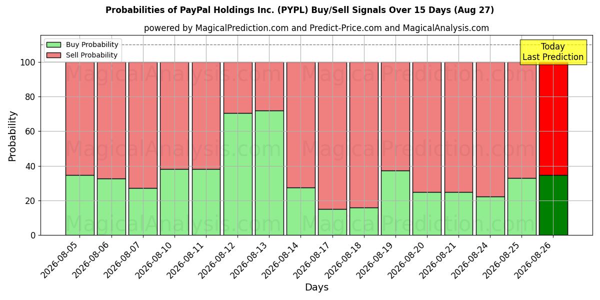 Probabilities of PayPal Holdings Inc. (PYPL) Buy/Sell Signals Using Several AI Models Over 5 Days (27 Aug) 
