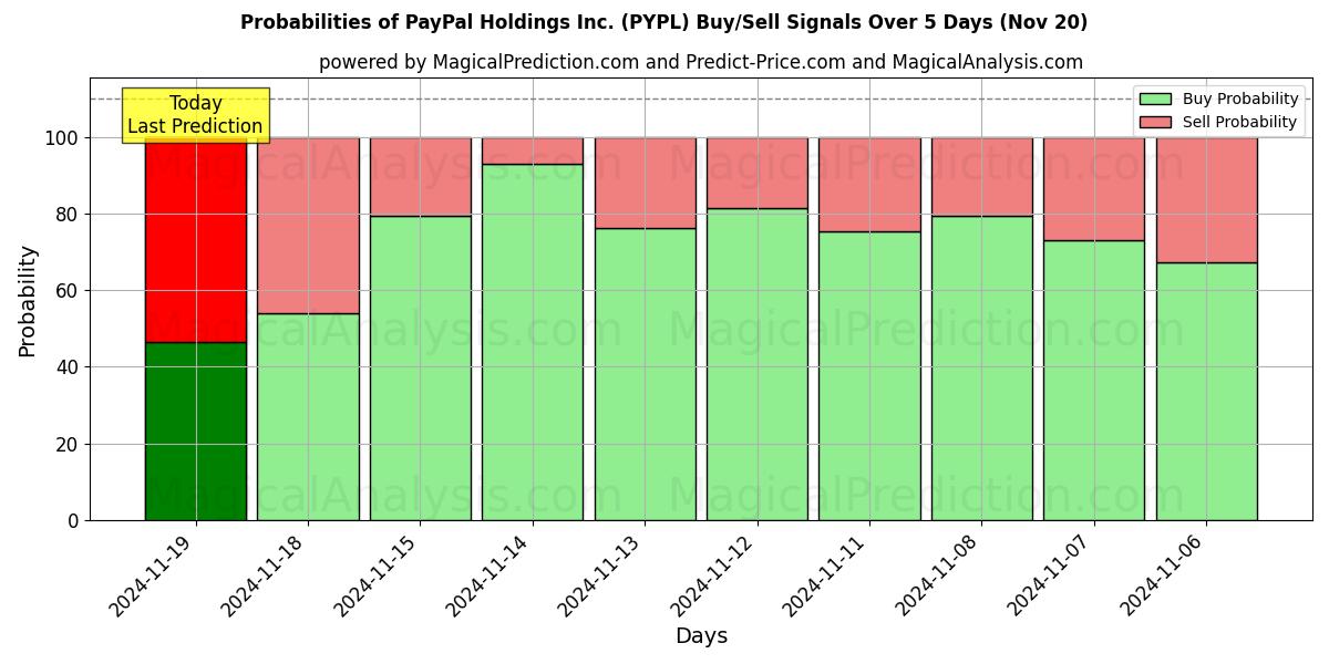 Probabilities of PayPal Holdings Inc. (PYPL) Buy/Sell Signals Using Several AI Models Over 10 Days (20 Nov) 