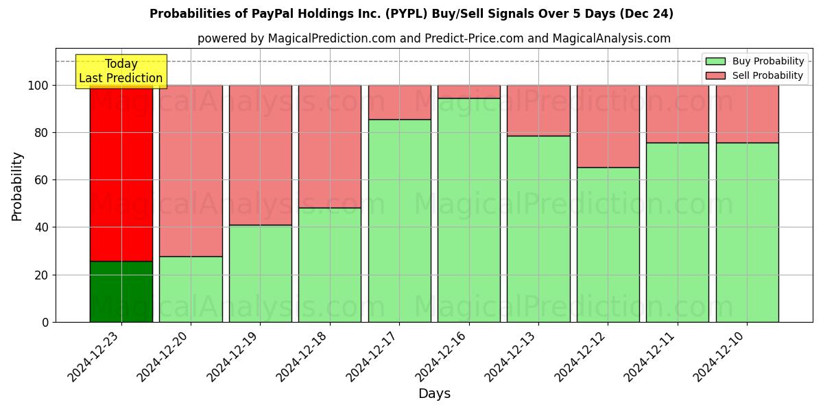 Probabilidades de señales de compra/venta de PayPal Holdings Inc. (PYPL) usando varios modelos de IA durante 10 días (24 Dec)