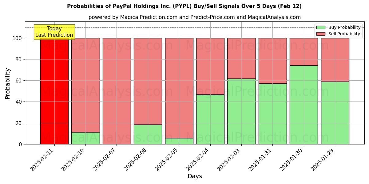 Probabilities of PayPal Holdings Inc. (PYPL) Buy/Sell Signals Using Several AI Models Over 5 Days (25 Jan) 