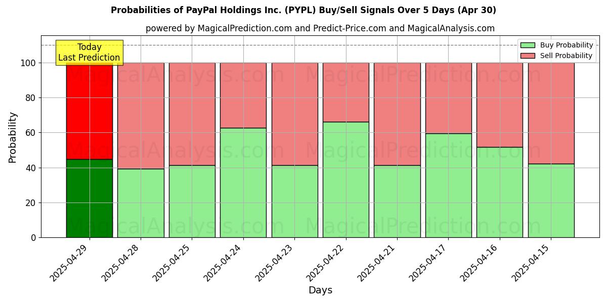 Probabilities of PayPal Holdings Inc. (PYPL) Buy/Sell Signals Using Several AI Models Over 10 Days (28 Feb) 
