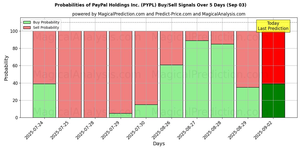 Probabilities of PayPal Holdings Inc. (PYPL) Buy/Sell Signals Using Several AI Models Over 5 Days (03 Sep) 