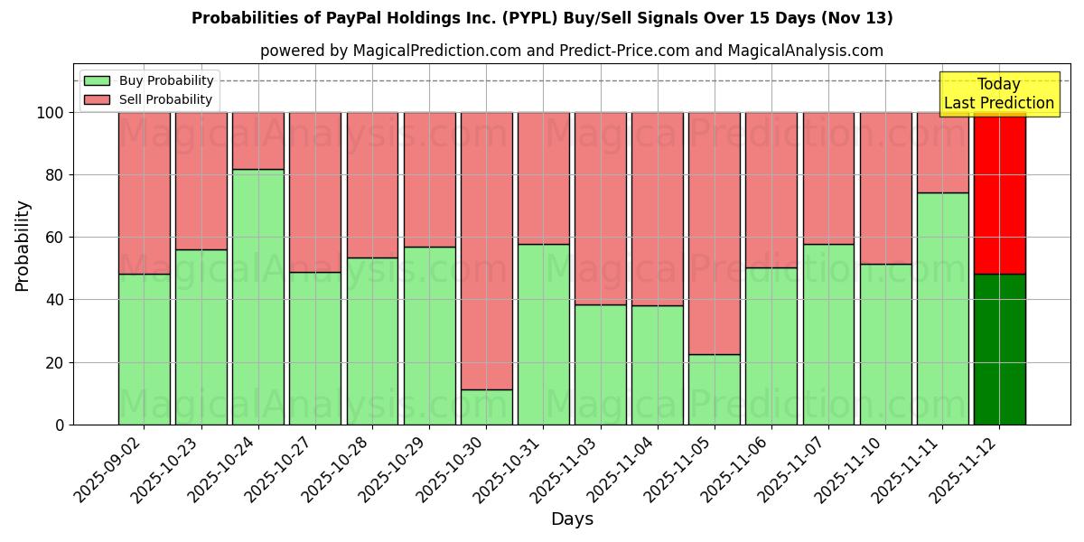 Probabilities of PayPal Holdings Inc. (PYPL) Buy/Sell Signals Using Several AI Models Over 5 Days (13 Nov) 