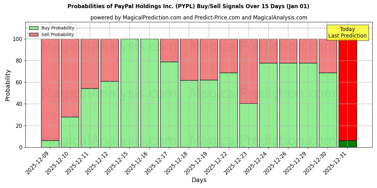 Probabilities of PayPal Holdings Inc. (PYPL) Buy/Sell Signals Using Several AI Models Over 5 Days (01 Jan) 