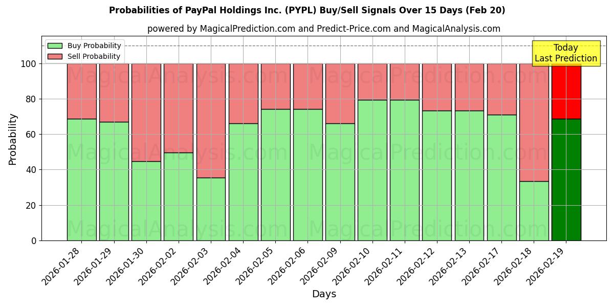 Probabilities of PayPal Holdings Inc. (PYPL) Buy/Sell Signals Using Several AI Models Over 5 Days (20 Feb) 
