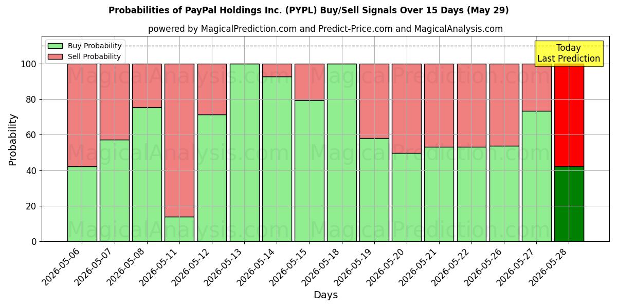 Probabilities of PayPal Holdings Inc. (PYPL) Buy/Sell Signals Using Several AI Models Over 5 Days (29 May) 