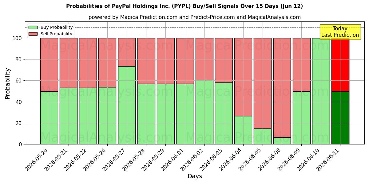 Probabilities of PayPal Holdings Inc. (PYPL) Buy/Sell Signals Using Several AI Models Over 5 Days (12 Jun) 